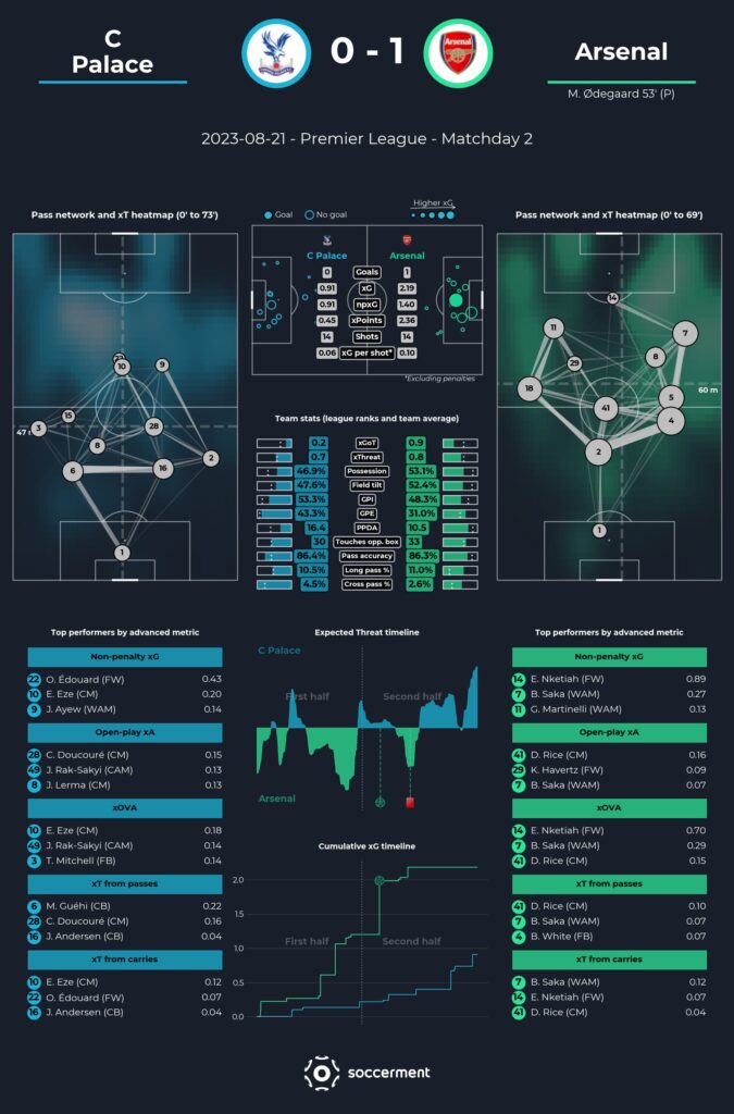 Analisi Statistica Palace vs Arsenal