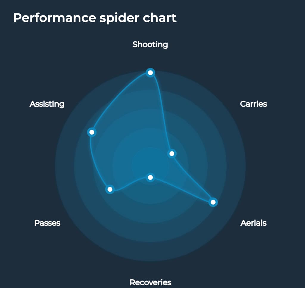 Mauro Icardi metriche