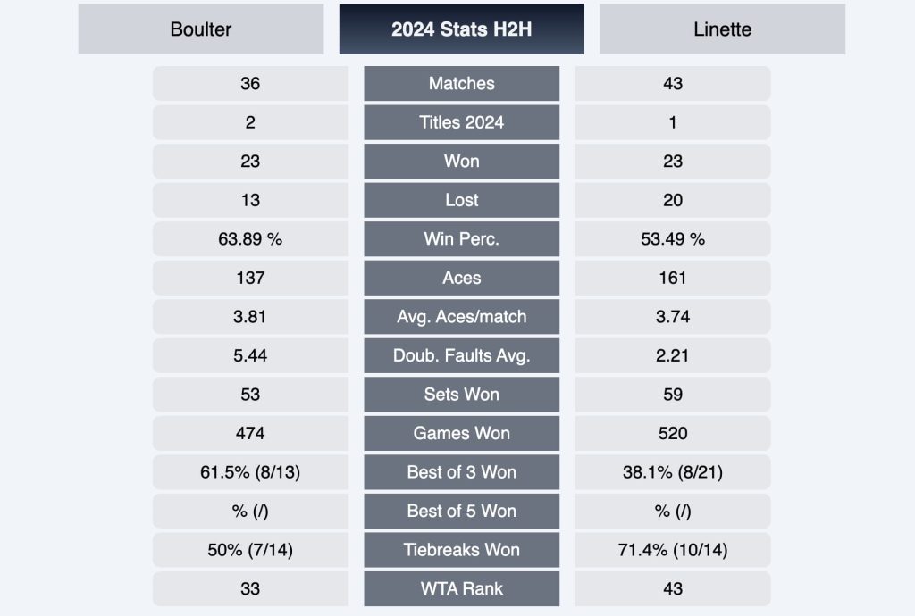 Pronostico Katie Boulter vs Magda Linette