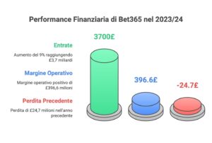 Bet365: come il Gigante del Betting è tornato alla redditività