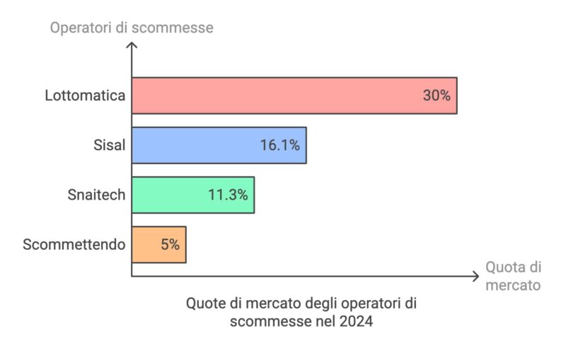 Il mercato delle scommesse online nel 2024: crescita, tendenze e nuove opportunità